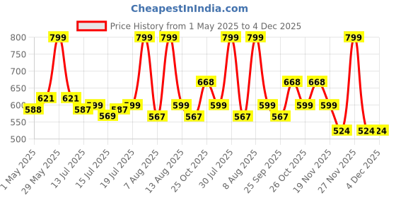 amazon.in zorbes ZORBES® Lens Cap for Fujifilm Instax Mini Evo Aviation Aluminum Alloy Lens Cap Microfiber Flannel Fabric Liner Protective Lens Cap for Fujifilm Instax Mini Evo zorbes Price History Graph from 1 May 2025 to 4 Dec 2025