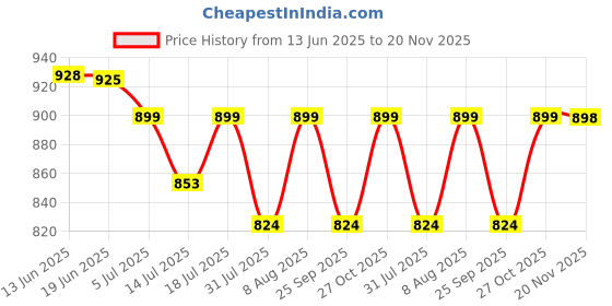 amazon.in zorbes ZORBES® Waterproof Case for DJI Action 5PRO/4/3 with Anti-Fog Underwater Housing Shell Cage Supports 50M/164FT Deep Diving Scuba Snorkeling Swimming with Quick Release Screw, Camera Accessories zorbes Price History Graph from 13 Jun 2025 to 20 Nov 2025