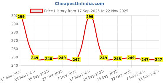 amazon.in ZORBES® 1 Set CCTV Camera Wall & Ceiling Mounting, Strong Adhesive Wall Camera Mount, Security Bracket Universal Mount Holder for Indoor & Outdoor Use,No Drill Installation Price History Graph from 17 Sep 2025 to 22 Nov 2025