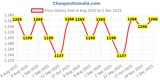 amazon.in ZORBES® 2 in 1 Headphone Hanger with Desk Cup Holder Price History Graph from 8 Aug 2025 to 2 Dec 2025
