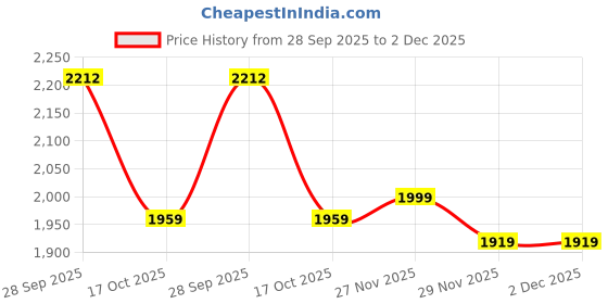 amazon.in ZORBES® 2-in-1 Magnetic Neck Phone Mount & Chest Harness Adjustable POV Camera Holder for Hands-Free Vlogging Strong Magnetic Phone Grip for Filming, Cooking, Sports, Live Content Price History Graph from 28 Sep 2025 to 2 Dec 2025