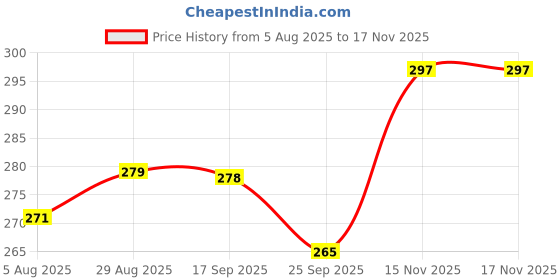amazon.in ZORBES® 2Pack Suction Cup Phone Mount for Wall, 40 Suction Cups, Double Sided Silicone Suction Cup Phone Mount for Glass, Mirror, Desk, Ceramic, 2.56x3.97 inch Price History Graph from 5 Aug 2025 to 15 Nov 2025