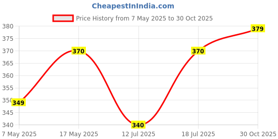amazon.in ZORBES® 3 Pairs Premium Silicone Earbud Tips for AirPods Pro with Dust Mesh, Enhanced Fit, Noise Isolation, Sweat-Resistant Ear Tips for All-Day Comfort in White Price History Graph from 7 May 2025 to 30 Oct 2025
