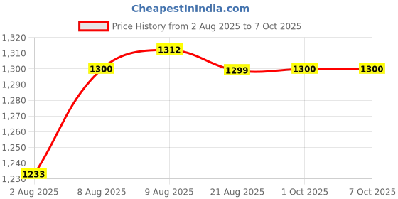 amazon.in ZORBES® 360° Rotating Controller Headphone Holder Price History Graph from 2 Aug 2025 to 7 Oct 2025