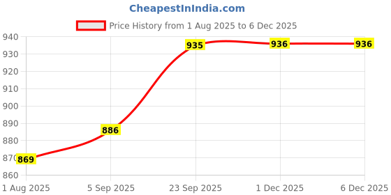 amazon.in ZORBES® 3Pcs Headwear Mask for VR Players Breathable Stretchy VR Eye Mask Sweat Band for Oculus Quest 2,Face Cover Sweat Guard Face Meta/Oculus Quest Price History Graph from 1 Aug 2025 to 4 Dec 2025