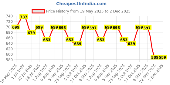 amazon.in ZORBES® Bathroom Phone Holder for 6.8'' Phone Waterproof Anti-Fog Wall Phone Holder with Ultra Slim TPU Touch Screen 360 ° Rotatable Phone Holder Case No Drill Wall Phone Holder Price History Graph from 19 May 2025 to 1 Dec 2025