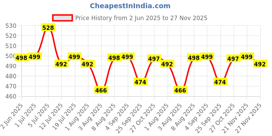 amazon.in ZORBES® Beaded Phone Wrist Strap, Cellphone Lanyard Chain, Sparkling Wristlet Bracelet for Women. Price History Graph from 2 Jun 2025 to 27 Nov 2025