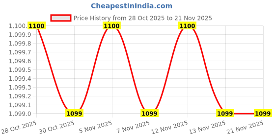 amazon.in ZORBES® Card Reader for iPhone OTG SD Card Reader Support USB A, USB C, Micro USB & Light-ing Interface Multifunctional Card Reader & Card Storage Box for TF/SD Card, SIM Card, Card Pin Storage Price History Graph from 28 Oct 2025 to 21 Nov 2025