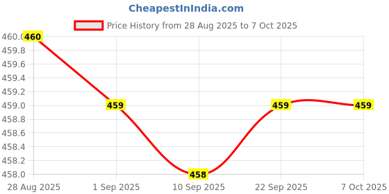 amazon.in ZORBES® Case for 7" All-New Kindle Paperwhite 12th Gen 2024 & Kindle Colorsoft Signature Edition (2024 Release) Price History Graph from 28 Aug 2025 to 6 Oct 2025