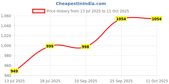 amazon.in ZORBES® Computer Tower Sta Price History Graph from 13 Jul 2025 to 11 Oct 2025