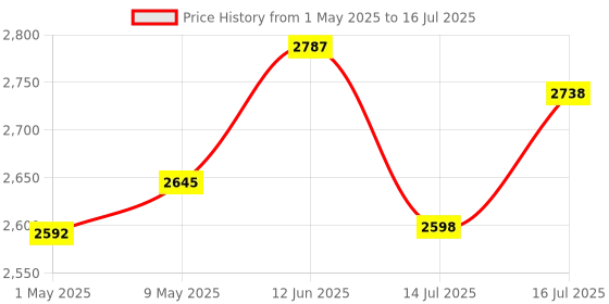 amazon.in ZORBES® Conference Speaker with Mic, Wireless Microphone with 4 Mic, 360° Voice Pickup Upto 3M Portable Mic with Speaker, USB C Plug and Play Noise Reduction Echo Cancellation Microphone Conference Price History Graph from 1 May 2025 to 16 Jul 2025