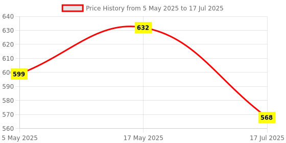 amazon.in ZORBES® Desktop Computer Power Switch, Computer On/Off Switch, Push Button CPU Power Switch Button for Household Office Hotel Extension Cord, External Remote Start PC Motherboard Switch Button Cable Price History Graph from 5 May 2025 to 17 Jul 2025