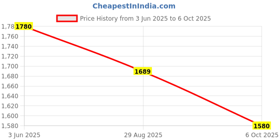 amazon.in ZORBES® Elite Head Strap for Meta Quest 3/3S, Enhanced Adjustable Replacement Strap for VR Headsets, VR Accessories (No VR Headset Included) Price History Graph from 3 Jun 2025 to 6 Oct 2025