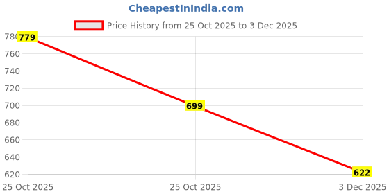 amazon.in ZORBES® For DJI Smart RC Neck Strap Lanyard for Air 3S, Mini 4 Pro, Air 3, Mini 3, 3 Pro, Mavic 3 Smart Remote Controller, Adjustable Neck Shoulder Strap with Quick Release Clips & Screws & Washers Price History Graph from 25 Oct 2025 to 3 Dec 2025