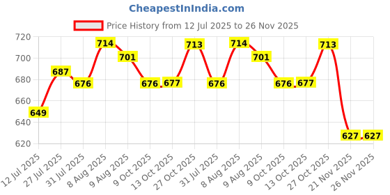 amazon.in zorbes ZORBES® Hard Carrying Case Compatible with Crucial X9 Pro / X10 Pro 1TB/2TB/4TB Portable SSD zorbes Price History Graph from 12 Jul 2025 to 26 Nov 2025