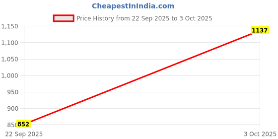 amazon.in ZORBES® Keyboard Cloud Wrist Rest, PU High Density Memory Foam with Non-Slip Base for Typing Pain Relief, Ergonomic Keyboard Pad with Wrist Support for Home Office/Computer/Laptop/Gaming/Mac-White Price History Graph from 22 Sep 2025 to 3 Oct 2025