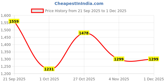amazon.in ZORBES® Kids Binoculars,Shockproof 8 x 21 High Resolution Compact Kids Binoculars Real for 3-12 Boys and Girls,Perfect for Bird Watching, Hiking Price History Graph from 21 Sep 2025 to 29 Nov 2025