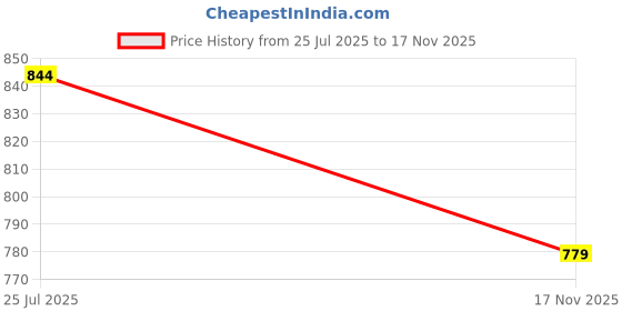 amazon.in ZORBES® Laptop Holder for Desk with Silicone to Protect Notebook Sizes Adjustable Vertical Laptop Stand Holder Slots Laptop Dock for iPad MacBook Stand 13 Inch Phone Stand Organizer Rack Price History Graph from 25 Jul 2025 to 17 Nov 2025