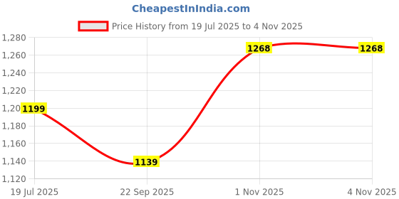 amazon.in ZORBES® Magnetic Phone Holder, 360 ° Rotatable Design, Strong Magnetic Car Phone Mount, MagSafe-Compatible Aluminum Alloy Phone Holder Portable Magnetic Phone Holder for Home, Office Price History Graph from 19 Jul 2025 to 3 Nov 2025