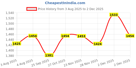 amazon.in ZORBES® Magnetic Phone Ring Grip Phone Stand-2 in 1 Triple-Folding Phone Grip 360 ° Rotatable Phone Stand Portable Magnetic Desk Phone Holder Phone Accessory Price History Graph from 3 Aug 2025 to 2 Dec 2025