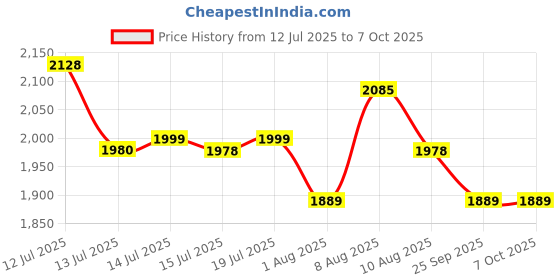 amazon.in ZORBES® Mini Turbo Jet Blower Air Duster with Display, Portable Cordless Blower Fan USB LED Light 130000 RMP/Min for Car Cleaning Computer Keyboard Home Electrical Works Price History Graph from 12 Jul 2025 to 7 Oct 2025