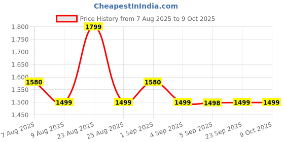 amazon.in ZORBES® Panda 3D Pen for Kid Price History Graph from 7 Aug 2025 to 9 Oct 2025