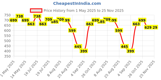 amazon.in ZORBES® PC Gaming Headset Headphone Hook Holder Hanger Mount, Headphones Stand with Adjustable Rotating Arm Clamp, Under Desk Design, Universal Headphones Hanger, Built in Cable Clip Organizer Hook Price History Graph from 1 May 2025 to 24 Nov 2025