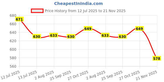 amazon.in ZORBES® Phone Lanyards, Fashion Nylon Woven Phone Case Wristlets with Metal Insert Plates, Adjustable Sliding Cord Lock, 360 °Swivel Anti-Lost Phone Wristlets, Pack of 2 Price History Graph from 12 Jul 2025 to 21 Nov 2025