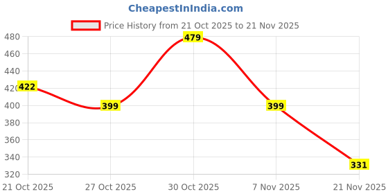 amazon.in ZORBES® Phone Wrist Strap, Universal Adjustable Hand Wrist Strap Lanyard for iPhone 16 and Most Smartphones, 360 ° Swivel Multifunctional Patch Lanyard with Phone Tether Tab for Women and Men Black Price History Graph from 21 Oct 2025 to 21 Nov 2025