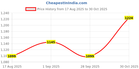 amazon.in ZORBES® Pocket Radio with Flashlight,AM FM Dual Band Outdoor Radio with Speaker & 3.5mm Audio Jack,Dual Power Supply USB Rechargeable Multifunctional for Camping Daily Price History Graph from 17 Aug 2025 to 30 Oct 2025