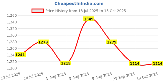 amazon.in ZORBES® Portable Radio Outdoor Camping FM/MW/SW Radio Personal Travel Transistor LCD Music Player Battery Operated with Lanyard, Price History Graph from 13 Jul 2025 to 11 Oct 2025