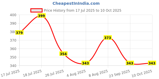 amazon.in ZORBES® Poyiccot 180 Degree USB C Adapter 240W Price History Graph from 17 Jul 2025 to 10 Oct 2025