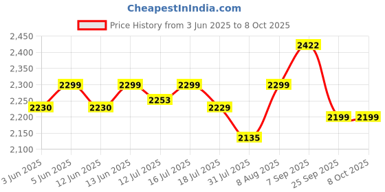 amazon.in ZORBES® RS4 Mini Bag, Portable Case Shoulder Bag for RS 4 Mini Combo Storage Bag Gimbal Stabiliser Travel Case RS4 Accessories Price History Graph from 3 Jun 2025 to 7 Oct 2025