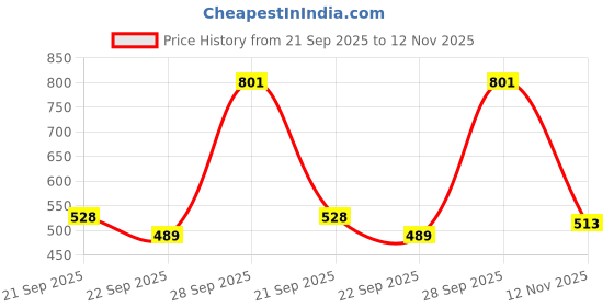amazon.in ZORBES® Screen Protectors Lens Protector for DJI OSMO Action 4,Anti-Glare HD Tempered Glass Screen Protectors with Removable Lens Cover,9H Tempered Glass for OSMO Action 4 Price History Graph from 21 Sep 2025 to 12 Nov 2025