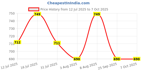 amazon.in ZORBES® SD Card Reader, High-Speed USB 3.0 to Micro SD Card Adapter Price History Graph from 12 Jul 2025 to 6 Oct 2025