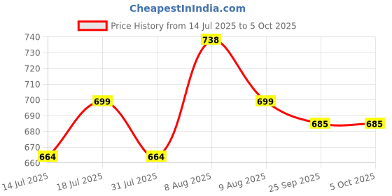 amazon.in ZORBES® SD Card Reader USB C Price History Graph from 14 Jul 2025 to 5 Oct 2025