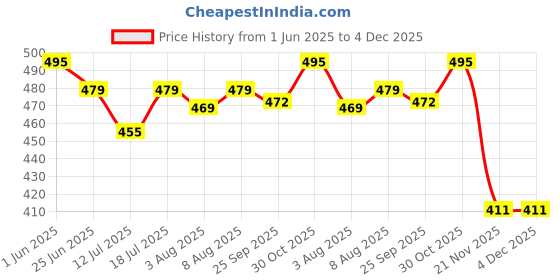 amazon.in ZORBES® Silicone Cover for Insta 360 X4 - Anti-Scratch, Anti-Slip, Snug-Fit Housing Price History Graph from 1 Jun 2025 to 4 Dec 2025