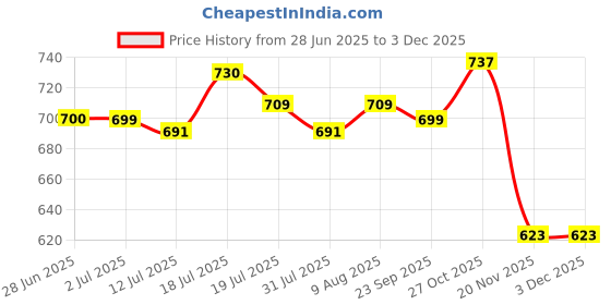 amazon.in ZORBES® Silicone Face Pad Cover for Meta Quest 3S, Original VR Headset Accessories, for Meta Quest 3S Facial Interface Accessories VR Face Cushion Pad Mask Oculus Price History Graph from 28 Jun 2025 to 2 Dec 2025