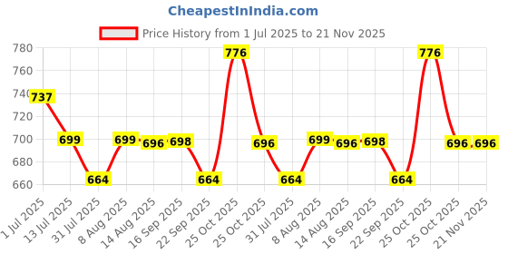 amazon.in ZORBES® Silicone Sleeve Rubber Protective Case Only Applicable to Go Pro Hero 13 Black Standard Lens, Battery Side Cover&Screen Protectors& Lens Caps&Lanyard for Hero 13 Black Accessories Kit Price History Graph from 1 Jul 2025 to 20 Nov 2025