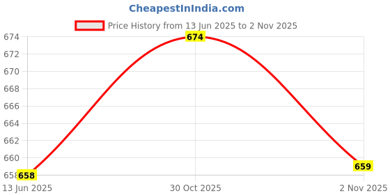 amazon.in ZORBES® Silicone Stand for Apple Watch Retro Cartoon Apple Watch Holder Wireless Charger Organizer Universal Wireless Charger Organizer Charging Stand for Apple Watch Series Apple Watch SE Price History Graph from 13 Jun 2025 to 30 Oct 2025