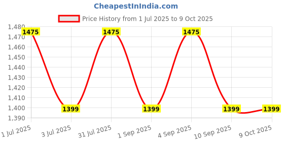 amazon.in ZORBES® Steps Counter Compatible for Go Walker Price History Graph from 1 Jul 2025 to 7 Oct 2025