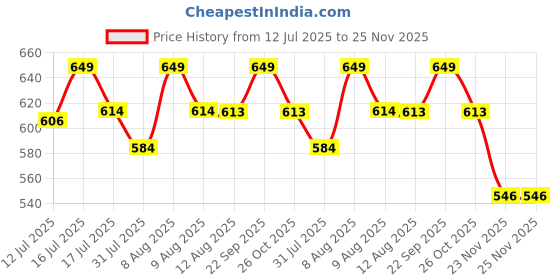 amazon.in ZORBES® Storage Bag Oneblade Case for Philips Shaver Suit for Philips Norelco OneBlade QP2525 QP2520 QP2530 QP2570 QP2620 QP2630, Philips Norelco OneBlade Organizer Bag Price History Graph from 12 Jul 2025 to 25 Nov 2025