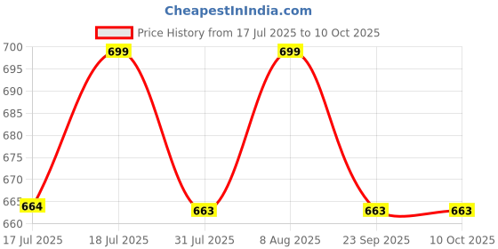 amazon.in ZORBES® Suction Mount for Magsafe Price History Graph from 17 Jul 2025 to 10 Oct 2025