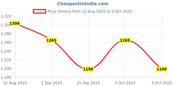 amazon.in ZORBES® USB C Ethernet Splitter 4 in 1 1000Mbps RJ45 LAN Internet Splitter with USB-C Interface for Computer, Hub, Switch Price History Graph from 12 Aug 2025 to 5 Oct 2025