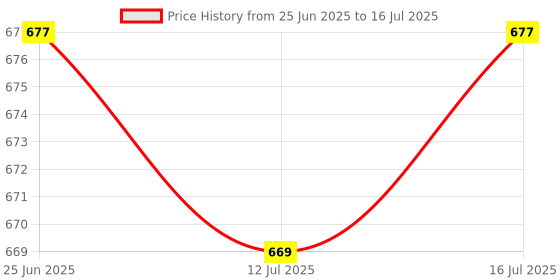 amazon.in ZORBES® USB C to Headphone Audio Adapter for 16 15 Plus Pro Max with Charge Data, Price History Graph from 25 Jun 2025 to 12 Jul 2025
