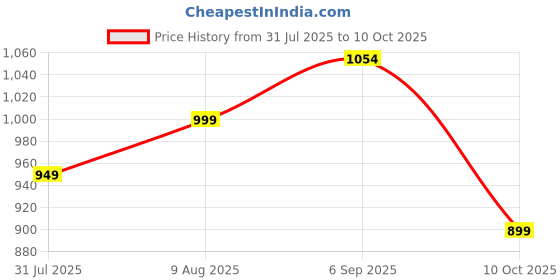 amazon.in ZORBES® USB C to Lightning Audio Adapter and Charge Adapter, USB Type C Male to Female Lightning Headphone Audio Adapter for Phone 16/16 Pro/15/15 Pro Max, iPad Pro, iPad Air 6/5, for Galaxy S25/S24 Price History Graph from 31 Jul 2025 to 10 Oct 2025