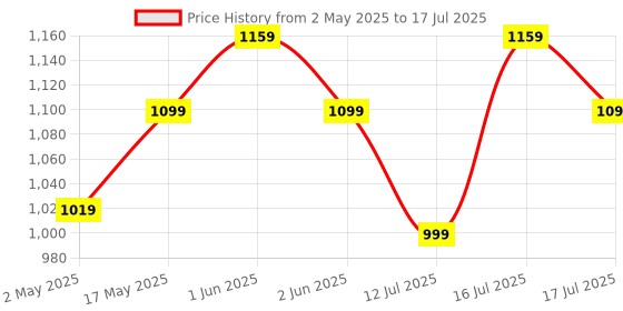 amazon.in ZORBES® Voice Amplifier for Teachers - Microphone Headset Set 2200 mAh, with Headset Microphone Support TF Card/U Flash Disk, Portable Voice Amplifier for Teachers, Tour Guide, Coach, Speaker (Black) Price History Graph from 2 May 2025 to 16 Jul 2025