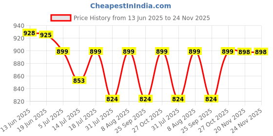 amazon.in zorbes ZORBES® Waterproof Case for DJI Action 5PRO/4/3 with Anti-Fog Underwater Housing Shell Cage Supports 50M/164FT Deep Diving Scuba Snorkeling Swimming with Quick Release Screw, Camera Accessories zorbes Price History Graph from 13 Jun 2025 to 23 Nov 2025