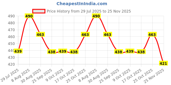 amazon.in ZORBES® Waterproof Mini Storage Bag for Hero 13/12/11//10/9/8/7/6 Black Price History Graph from 29 Jul 2025 to 25 Nov 2025