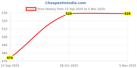 amazon.in ZORBES®Case for DJI Neo Remote Controller Silicone Protective Cover - Full Body Shockproof Case for RC-N3 with Anti-Slip Design, Skin-Friendly & Precise Fit Price History Graph from 23 Sep 2025 to 4 Nov 2025